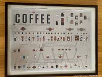 Full view of the professionally framed Coffee Chart poster with various coffee drinks and ingredients illustrated.