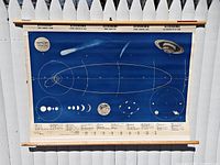 Front side of vintage solar planetary system canvas map showing solar system diagram and planets on blue background with wood dowels top and bottom.